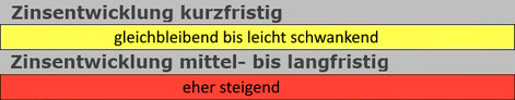Zinsentwicklung kurzfristig, mittelfristig bis langfristig, präsentiert von VERDE Immobilien eK