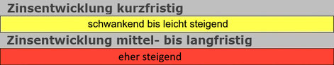 Zinsentwicklung kurzfristig, mittelfristig bis langfristig, präsentiert von VERDE Immobilien eK