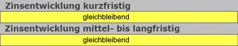 Zinsentwicklung kurzfristig, mittelfristig bis langfristig, präsentiert von VERDE Immobilien eK