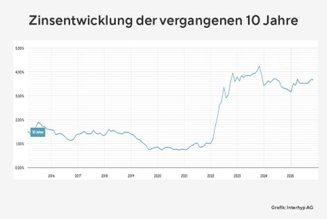 Zinsentwicklung der vergangenen 10 Jahre im Vergleich zu EZB Leitzins, präsentiert von VERDE Immobilien eK