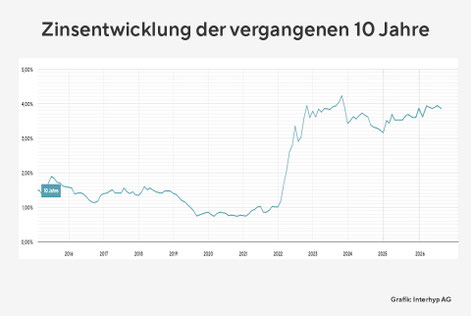 Zinsentwicklung der vergangenen 10 Jahre im Vergleich zu EZB Leitzins, präsentiert von VERDE Immobilien eK