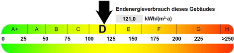 Energieausweis Verbrauch, präsentiert von VERDE Immobilien