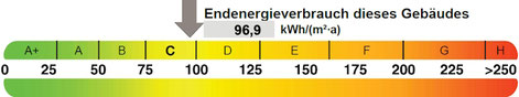 Energieausweis Verbrauch, präsentiert von VERDE Immobilien