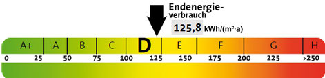Energieverbrauch des Gebäudes, präsentiert von VERDE Immobilien