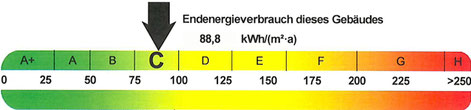 Energieausweis Verbrauch, präsentiert von VERDE Immobilien