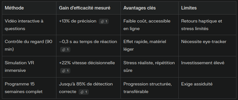 Tableau comparatif des méthodes d’entraînement pour repérer un signal d’attaque