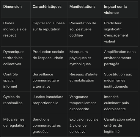 Mecanismes de violence territoriale