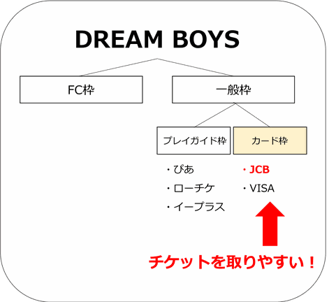 驚愕 ドリボはjcbカードで無双 Dream Boysはクレジットカードがあれば多ステできる とあるメンズジャニオタの殴り書きブログ 驚愕 ドリボはjcbカードで無双 Dream Boysはクレジットカードがあれば多ステできる とあるメンズジャニオタの殴り書きブログ