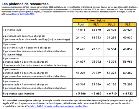 Plafonds de ressources pour le locatif projet d'habitat participatif 