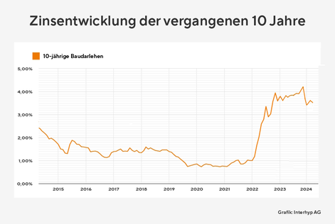 Zinsentwicklung der vergangenen 10 Jahre im Vergleich zu EZB Leitzins, präsentiert von VERDE Immobilien