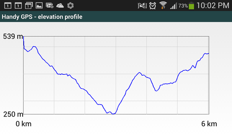 Handy GPS elevation profile of a walk around Chandler's Hill in the Dandenong Ranges, in Victoria, Australia