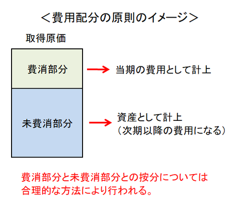 費用配分の原則のイメージ