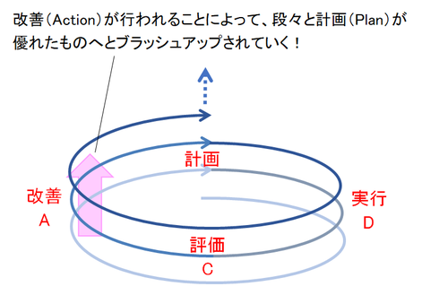 改善（Action）が行われることによって、段々と計画（Plan）が優れたものへとブラッシュアップされていく！