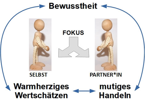 Die drei Fertigkeiten Bewustheit, mutiges Handeln und warmherziges Wertschätzen lassen sich in der Partnerschaft praktizieren. Sie helfen, sowohl die eigenen Bedürfnisse als auch die Bedürfnisse des Partners/der Partnerin stärker zu leben.  