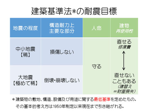 建築基準法の耐震目標