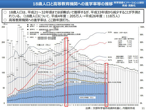 18歳人口と進学率