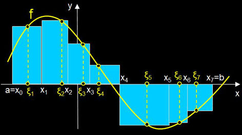 Riemann-Summe mit allgemeiner Zerlegung von [a, b]