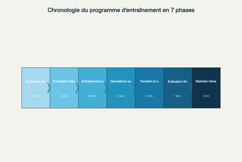 Chronologie en 7 phases du programme d’entraînement