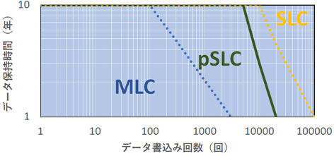 工業用フラッシュメモリならUDinfo | データ書き換え回数に対するデータ保持可能時間