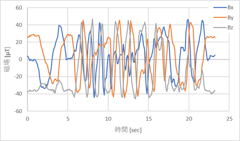 磁場