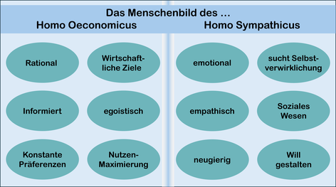 Gegenüberstellung von Homo Oeconomicus und Homo Sympathicus (Quelle: Kristina Loge)