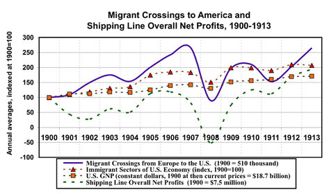 Migration and shipping line profits