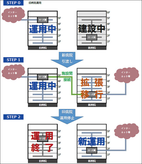 情報系ネットワークの構築図