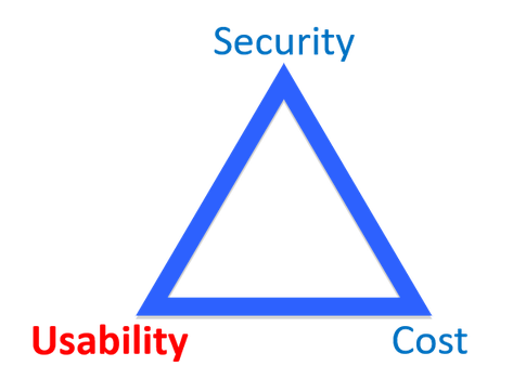 Blue triangle with the word "Security" in blue at the top, the word "Usability" in red at lower left and the word "Cost" in blue lower right. 