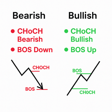 204# Smart Money & Trend Strategy for MT4: High-Probability Trades Using CHoCH, BOS, and MACD" 