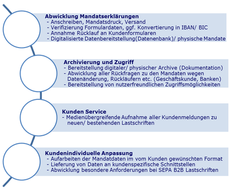 Archivierung Mandatsverwaltung SEPA Lastschrift SDD www.hettwer-beratung.de