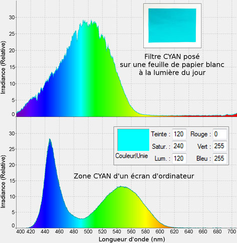 Comparaison entre un filtre cyan, et une zone cyan d'un écran d'ordinateur (spectres et photos)