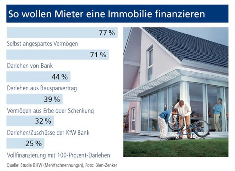 Quelle: Bien-Zenker/BHW