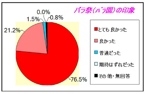バラ祭（バラ園）の印象（当日の「アンケート」から）。