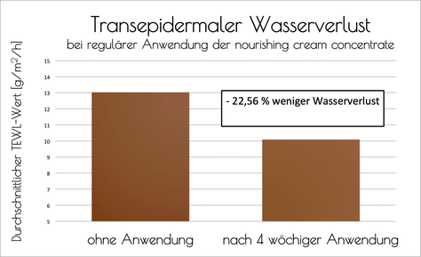 transepidermaler wasserverlust - nourishing cream oncentrate von organicseries