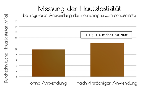 hautelastizität - nourishing cream concentrate von organicseries