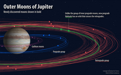 Künstlerische Ansicht der Mondgruppen und ihrer Umlaufbahn um Jupiter. Valetudo bewegt sich als Einziger gegen den Uhrzeigersinn. © Roberto Molar-Candanosa, Carnegie Institution for Science