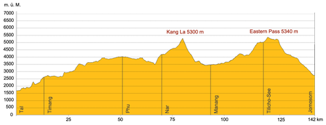 Höhenprofil Nepal Everest Panorama Trekking