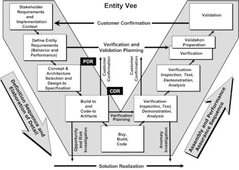 {{Information |Description=Entity Vee Model (Provides How) |Source=self-made |Date=2006 |Location=Truckee, California, USA |Author=Kevin Forsberg and Hal Mooz |other_versions= }} {{Information |Descri