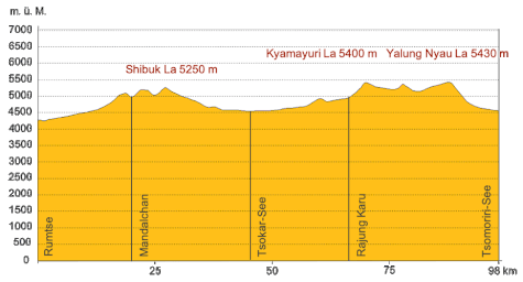 Höhenprofil Trekking Ladakh Tsomoriri