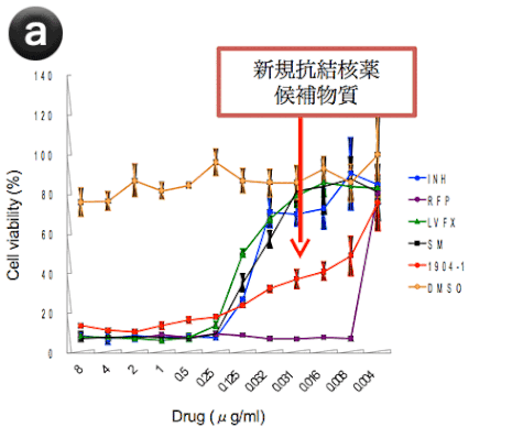 抗酸菌症に対する創薬・新規抗結核薬候補物質と既存の抗結核薬との比較