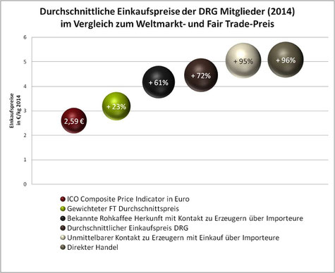 Purchase prices of members of the German Roasters' Guild - DT being the highest (Source: http://www.deutsche-roestergilde.de/de/news/87-die-einkaufspreise-fuer-rohkaffee-unserer-verbandsmitglieder.html)