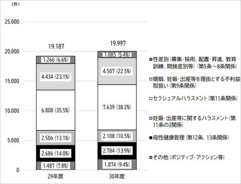 図2-1　相談件数の推移