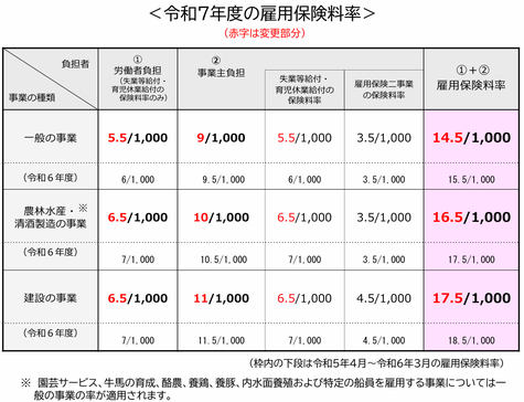 令和7年度雇用保険料率