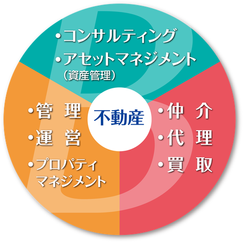 不動産業務_ベストライフスタイル