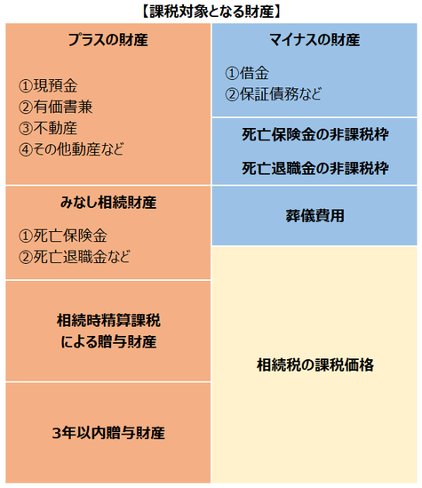 「相続税の課税価格」＝「①プラスの財産」Δ「②マイナスの財産」＋「③みなし相続財産」＋「④相続時精算課税による贈与財産」＋「⑤3年以内の贈与財産」Δ「⑥葬儀費用」