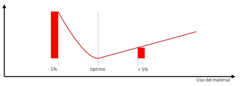 Fig. 1  Costos del empaque como función del material utilizado.