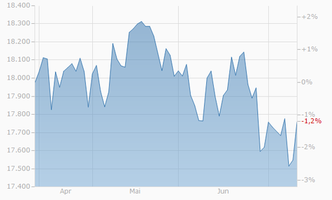 Dow Jones 30 Industrial Chart - 3 Monate