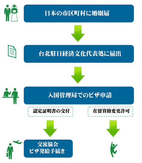 国際結婚とビザ申請のながれ（日本側）