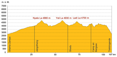 Höhenprofil Trekking Ladakh Markha - Kharnak