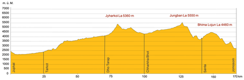 Höhenprofil Trekking Nepal Syabru-Tatopani